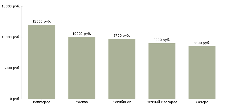 Поиск работы охранник ведомственной охраны-Медиана зарплаты для вакансии «охранник ведомственной охраны» в других городах