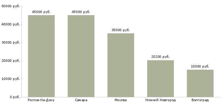 Поиск работы продавец кассир колбасных изделий-Медиана зарплаты для вакансии «продавец кассир колбасных изделий» в других городах