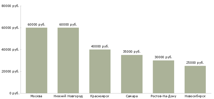Поиск работы прораб смр-Медиана зарплаты для вакансии «прораб смр» в других городах