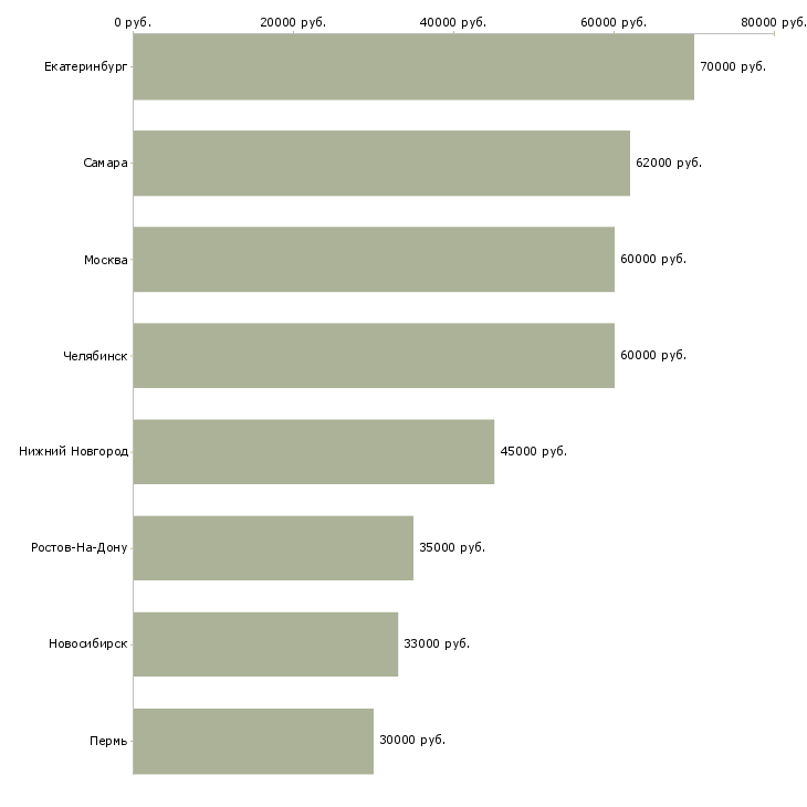 Поиск работы разработчик bitrix-Медиана зарплаты для вакансии «разработчик bitrix» в других городах