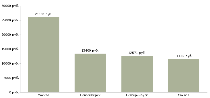 Поиск работы руководитель музыкальный 1 категории-Медиана зарплаты для вакансии «руководитель музыкальный 1 категории» в других городах