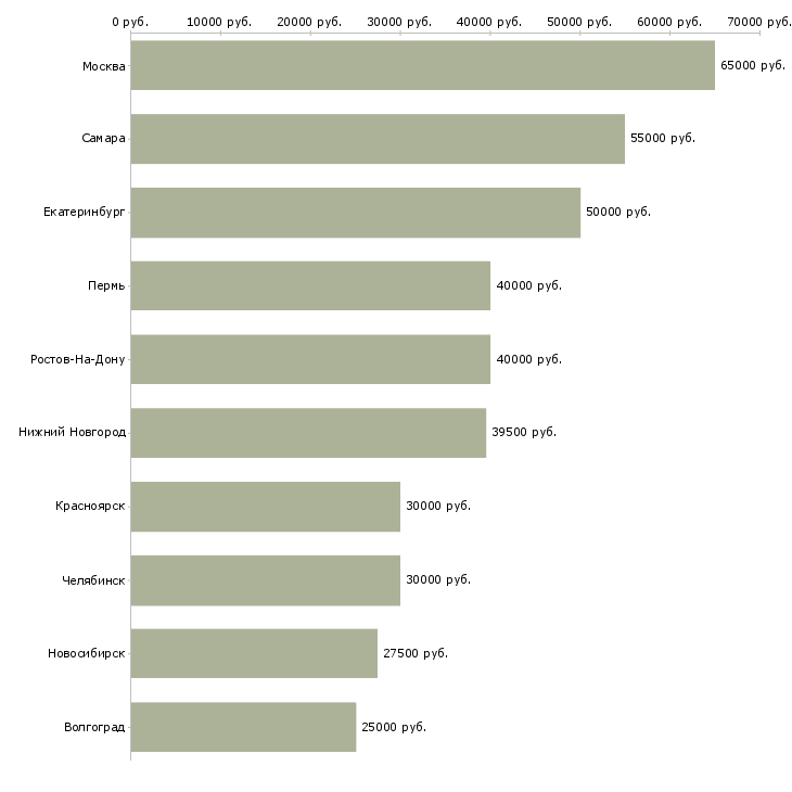 Поиск работы руководитель планового отдела-Медиана зарплаты для вакансии «руководитель планового отдела» в других городах