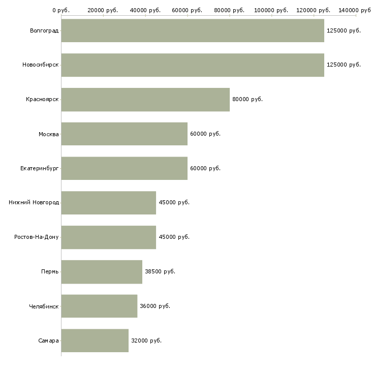 Поиск работы руководитель складской логистики-Медиана зарплаты для вакансии «руководитель складской логистики» в других городах