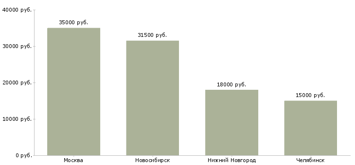 Поиск работы секретарь на вечер-Медиана зарплаты для вакансии «секретарь на вечер» в других городах