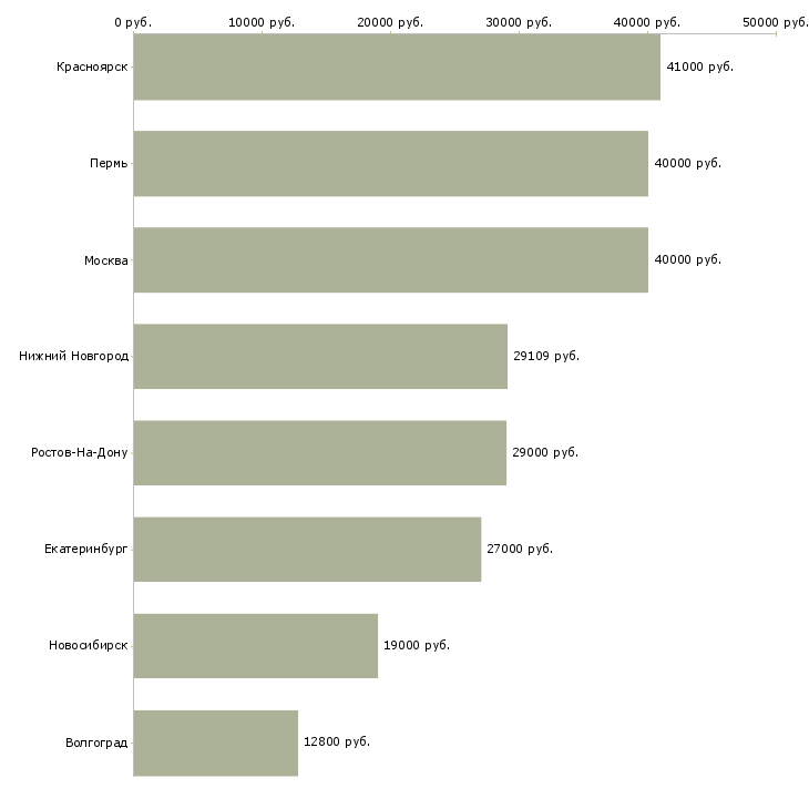 Поиск работы слесарь по топливной аппаратуре-Медиана зарплаты для вакансии «слесарь по топливной аппаратуре» в других городах