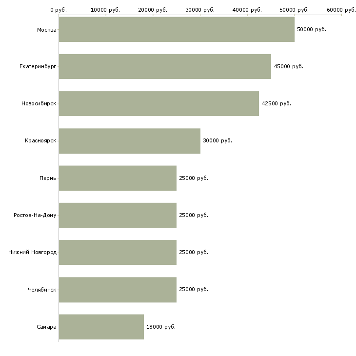 Поиск работы специалист по подготовке тендерной документации-Медиана зарплаты для вакансии «специалист по подготовке тендерной документации» в других городах
