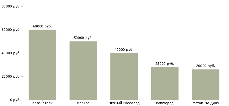 Поиск работы старший специалист по кадрам-Медиана зарплаты для вакансии «старший специалист по кадрам» в других городах