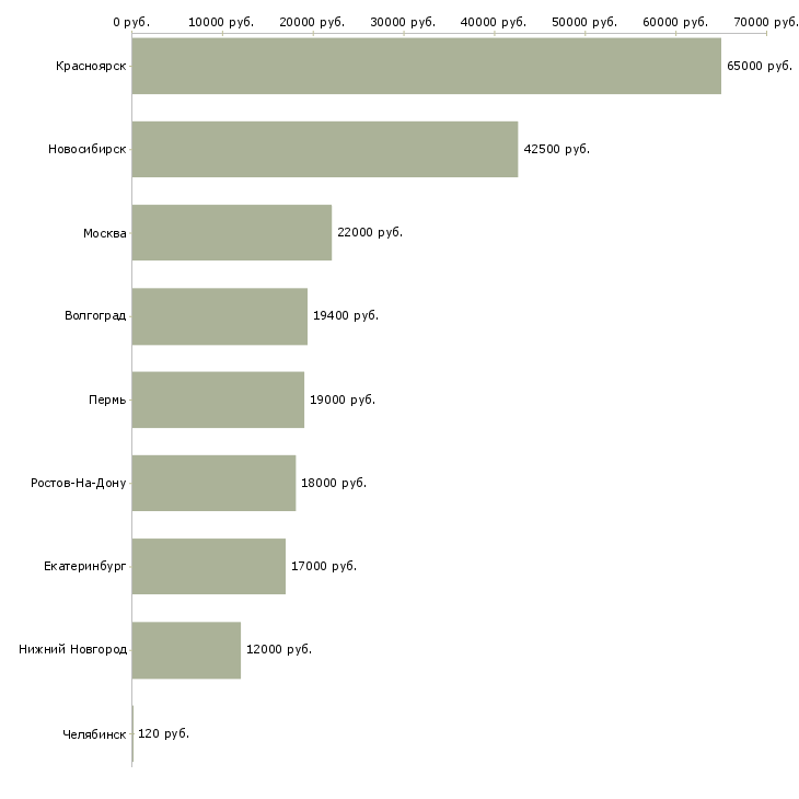 Поиск работы стропальщик грузчик-Медиана зарплаты для вакансии «стропальщик грузчик» в других городах