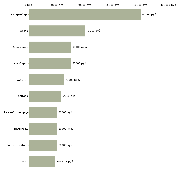 Поиск работы фотограф на проект-Медиана зарплаты для вакансии «фотограф на проект» в других городах