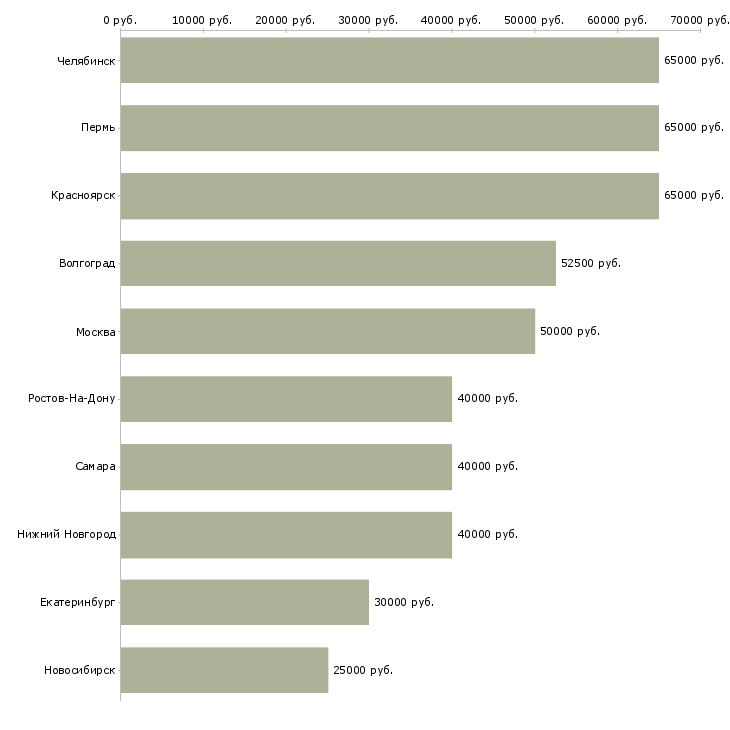 Поиск работы электрогазосварщик 6 разряда-Медиана зарплаты для вакансии «электрогазосварщик 6 разряда» в других городах