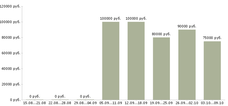 Вакансии «backend разработчик»-Медиана зарплаты по вакансии «backend разработчик» за 2 месяца