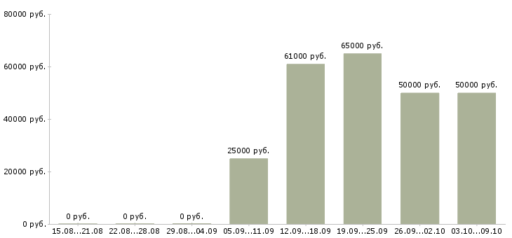 Вакансии «bitrix разработчик»-Медиана зарплаты по вакансии «bitrix разработчик» за 2 месяца