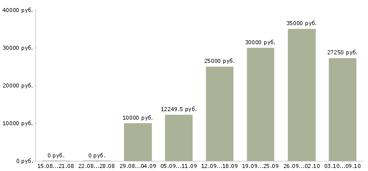 Вакансии «агент прямых продаж»-Медиана зарплаты по вакансии «агент прямых продаж» за 2 месяца