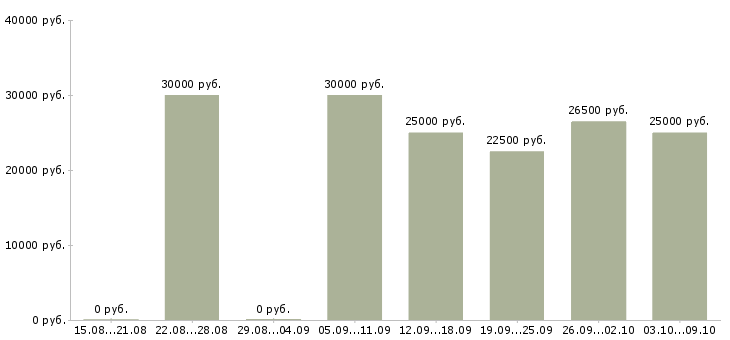 Вакансии «администратор студии красоты»-Медиана зарплаты по вакансии «администратор студии красоты» за 2 месяца