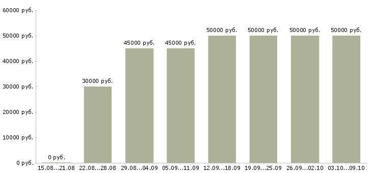 Вакансии «бизнес технолог»-Медиана зарплаты по вакансии «бизнес технолог» за 2 месяца