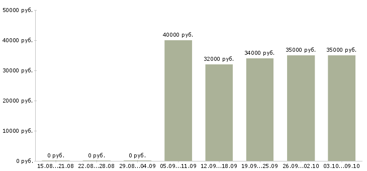 Вакансии «бухгалтер в кафе»-Медиана зарплаты по вакансии «бухгалтер в кафе» за 2 месяца