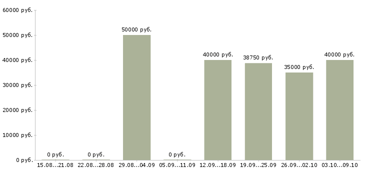 Вакансии «бухгалтер на участок заработной платы»-Медиана зарплаты по вакансии «бухгалтер на участок заработной платы» за 2 месяца