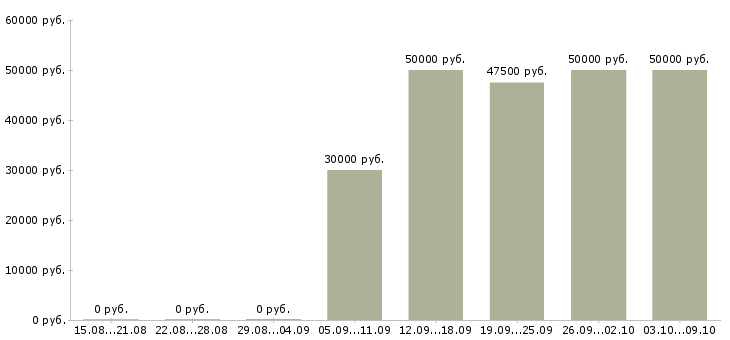 Вакансии «бухгалтер обособленного подразделения»-Медиана зарплаты по вакансии «бухгалтер обособленного подразделения» за 2 месяца