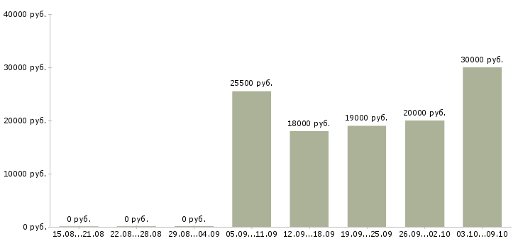 Вакансии «вечерний диспетчер»-Медиана зарплаты по вакансии «вечерний диспетчер» за 2 месяца
