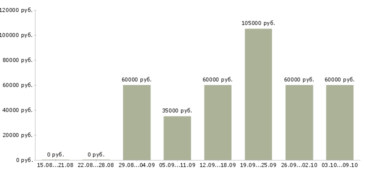 Вакансии «водитель c автомобилем»-Медиана зарплаты по вакансии «водитель c автомобилем» за 2 месяца
