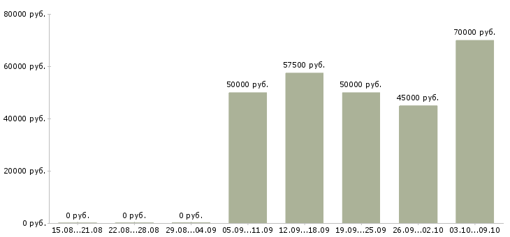 Вакансии «водитель длинномера»-Медиана зарплаты по вакансии «водитель длинномера» за 2 месяца