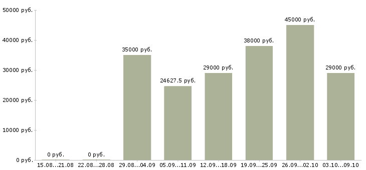 Вакансии «водитель с торговым представителем»-Медиана зарплаты по вакансии «водитель с торговым представителем» за 2 месяца