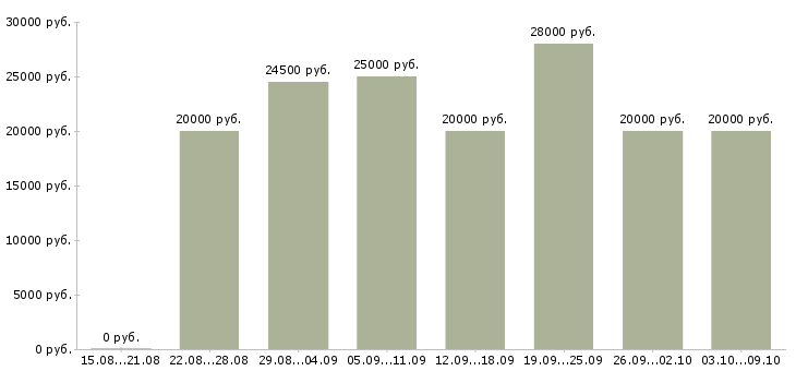 Вакансии «возможность для студентов»-Медиана зарплаты по вакансии «возможность для студентов» за 2 месяца