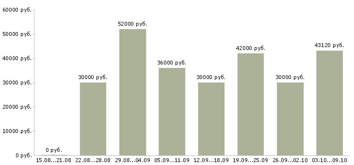 Вакансии «грузчик вахтовый метод»-Медиана зарплаты по вакансии «грузчик вахтовый метод» за 2 месяца
