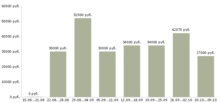 Вакансии «грузчик на разовые работы»-Медиана зарплаты по вакансии «грузчик на разовые работы» за 2 месяца