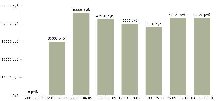 Вакансии «грузчики комплектовщики вахта»-Медиана зарплаты по вакансии «грузчики комплектовщики вахта» за 2 месяца