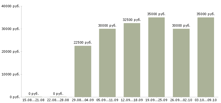 Вакансии «дизайнер салона штор»-Медиана зарплаты по вакансии «дизайнер салона штор» за 2 месяца