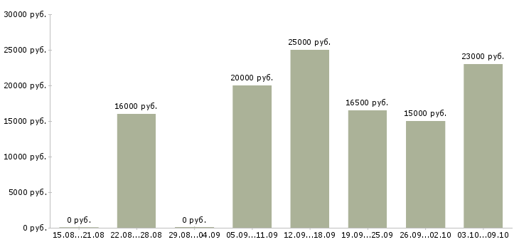 Вакансии «доп заработок в интернете»-Медиана зарплаты по вакансии «доп заработок в интернете» за 2 месяца