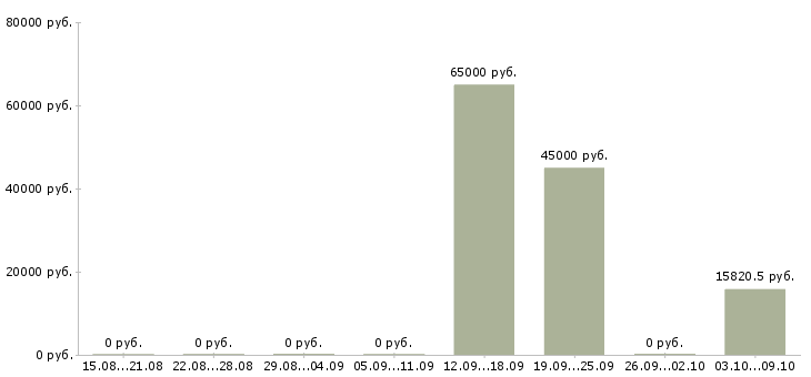 Вакансии «заведующий ахч»-Медиана зарплаты по вакансии «заведующий ахч» за 2 месяца