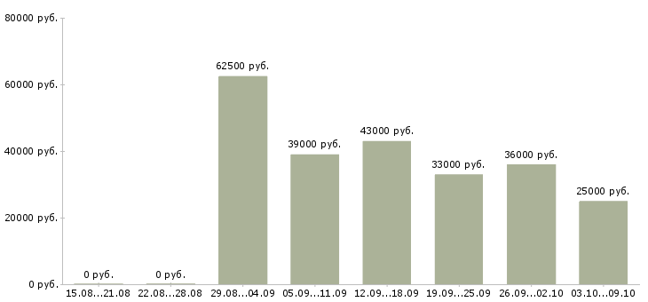 Вакансии «инженер по автоматизированным системам управления»-Медиана зарплаты по вакансии «инженер по автоматизированным системам управления» за 2 месяца
