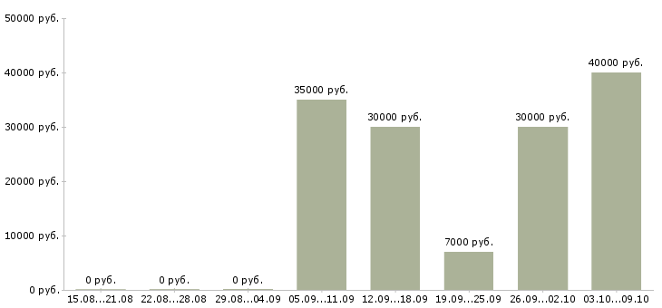 Вакансии «инструктор танцевальных направлений»-Медиана зарплаты по вакансии «инструктор танцевальных направлений» за 2 месяца
