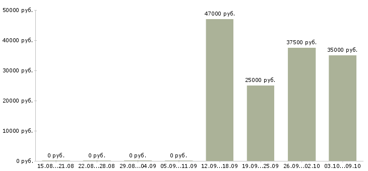 Вакансии «кассир операционной кассы»-Медиана зарплаты по вакансии «кассир операционной кассы» за 2 месяца
