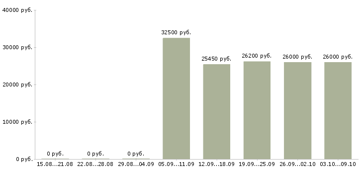 Вакансии «кладовщик на склад одежды»-Медиана зарплаты по вакансии «кладовщик на склад одежды» за 2 месяца
