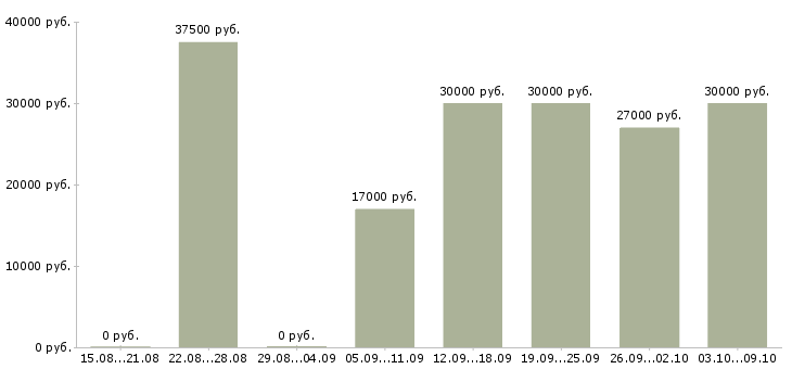 Вакансии «консультант по кофе»-Медиана зарплаты по вакансии «консультант по кофе» за 2 месяца