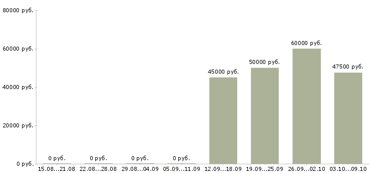 Вакансии «логист вэд»-Медиана зарплаты по вакансии «логист вэд» за 2 месяца