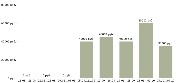 Вакансии «маляр штукатур плиточник»-Медиана зарплаты по вакансии «маляр штукатур плиточник» за 2 месяца