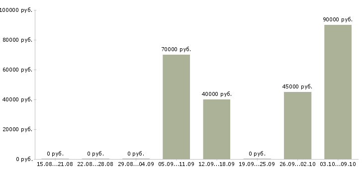 Вакансии «машинист копровой установки»-Медиана зарплаты по вакансии «машинист копровой установки» за 2 месяца