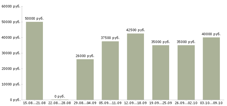 Вакансии «менеджер в оптовый отдел»-Медиана зарплаты по вакансии «менеджер в оптовый отдел» за 2 месяца