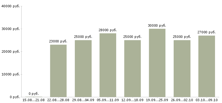 Вакансии «менеджер в офис онлайн»-Медиана зарплаты по вакансии «менеджер в офис онлайн» за 2 месяца
