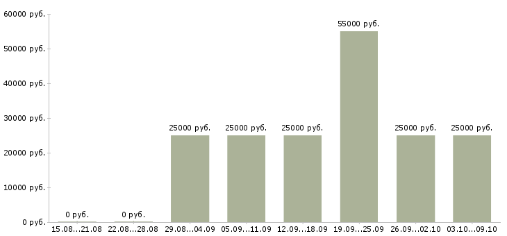 Вакансии «менеджер дистанционных продаж»-Медиана зарплаты по вакансии «менеджер дистанционных продаж» за 2 месяца