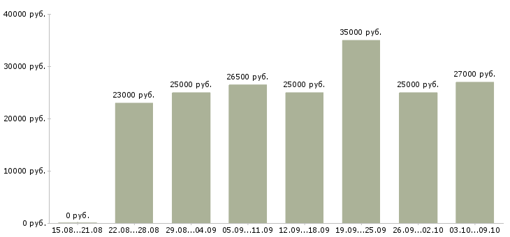 Вакансии «менеджер онлайн офис»-Медиана зарплаты по вакансии «менеджер онлайн офис» за 2 месяца