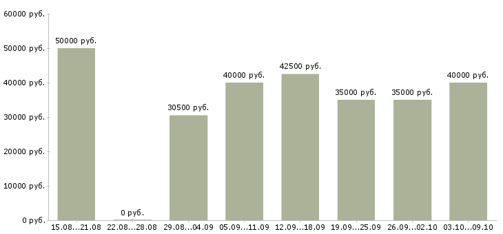 Вакансии «менеджер оптового отдела»-Медиана зарплаты по вакансии «менеджер оптового отдела» за 2 месяца