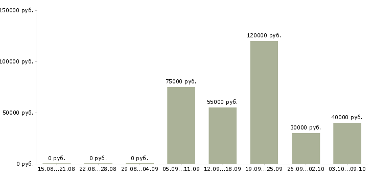 Вакансии «менеджер по закупкам металлолома»-Медиана зарплаты по вакансии «менеджер по закупкам металлолома» за 2 месяца