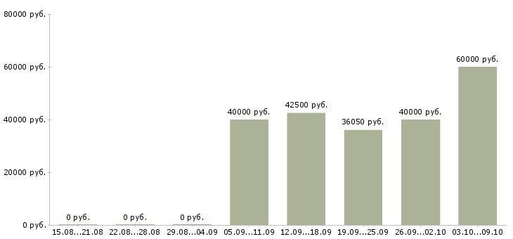 Вакансии «менеджер по продажам ингредиентов»-Медиана зарплаты по вакансии «менеджер по продажам ингредиентов» за 2 месяца
