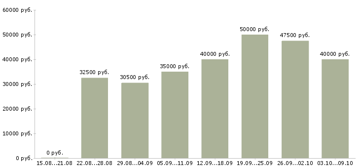 Вакансии «менеджер по работе с поставщиками»-Медиана зарплаты по вакансии «менеджер по работе с поставщиками» за 2 месяца