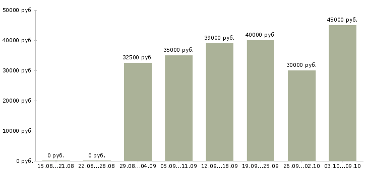 Вакансии «менеджер по реализации продукции»-Медиана зарплаты по вакансии «менеджер по реализации продукции» за 2 месяца